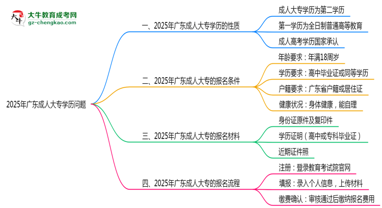 2025年廣東成人大專學(xué)歷是第一學(xué)歷嗎？思維導(dǎo)圖
