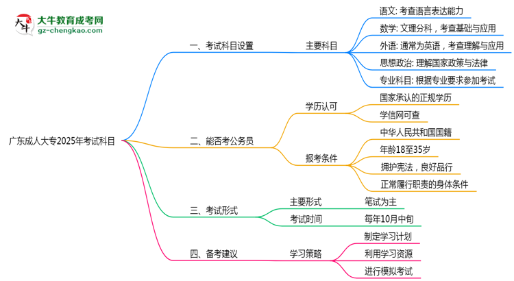 廣東成人大專2025年考試科目一共需要考幾科？思維導(dǎo)圖