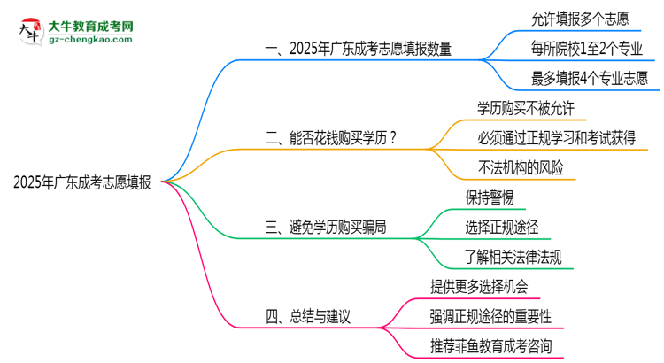廣東成考2025志愿填報(bào)數(shù)量最多幾個(gè)？思維導(dǎo)圖