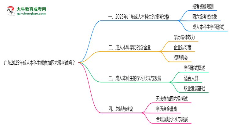 廣東2025年成人本科生能參加四六級考試的嗎？思維導(dǎo)圖
