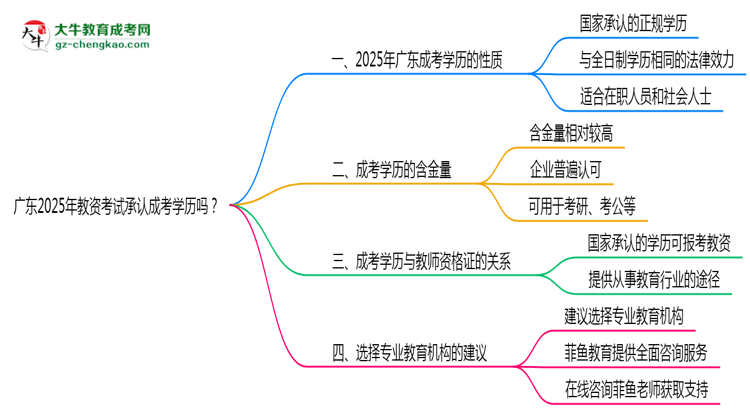 廣東2025年教資考試承認(rèn)成考學(xué)歷嗎？思維導(dǎo)圖