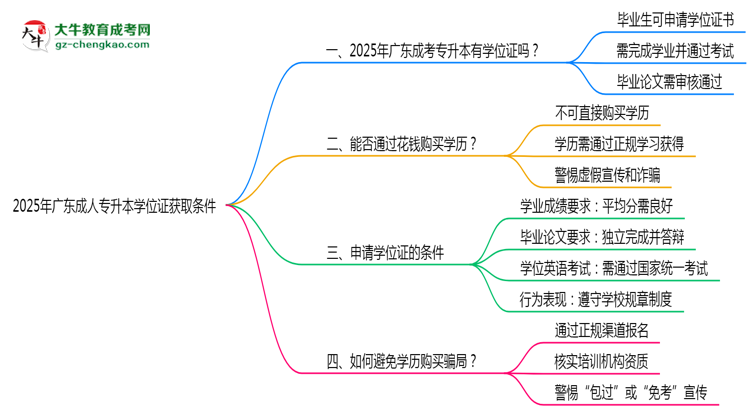 2025年廣東成人專升本學位證獲取條件是什么？思維導圖