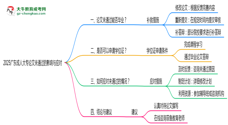 2025廣東成人大專論文沒通過能畢業(yè)嗎？補(bǔ)救畢業(yè)方案思維導(dǎo)圖