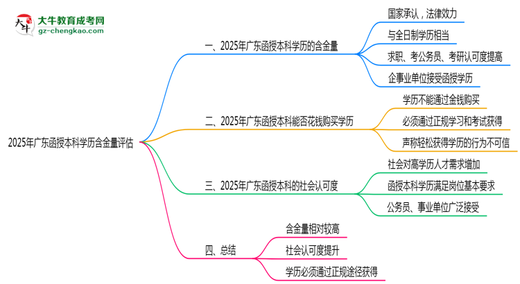 【圖文】2025年廣東函授本科學歷含金量評估
