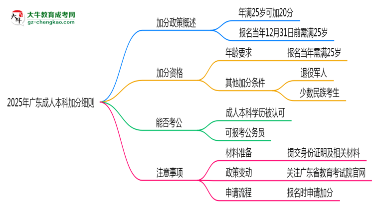 2025年廣東成人本科加分細(xì)則：滿多少歲能加分？思維導(dǎo)圖
