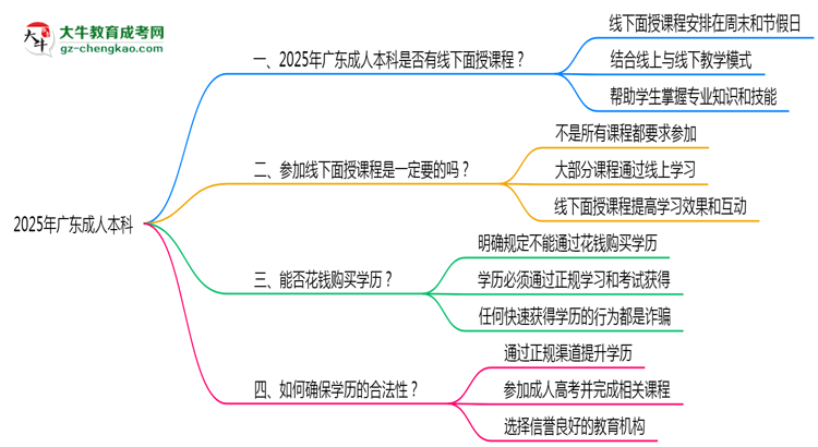 2025廣東成人本科面授課程是一定要參加的嗎？思維導(dǎo)圖