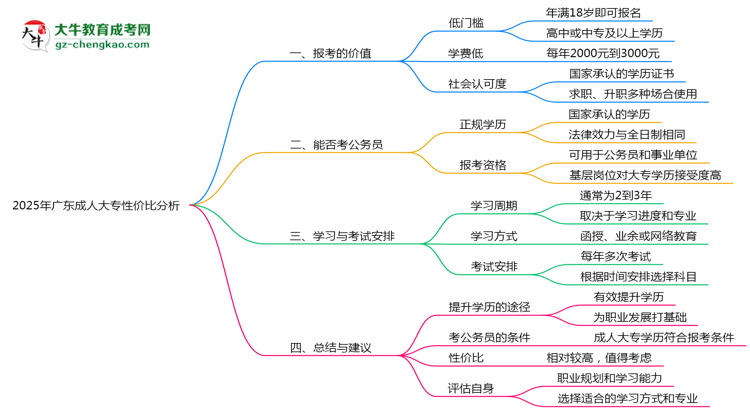 2025年廣東成人大專還值得考嗎？性價(jià)比分析思維導(dǎo)圖