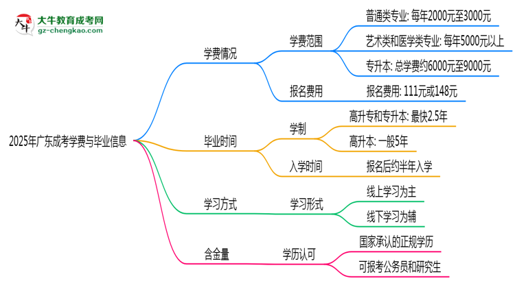 2025年廣東成考學(xué)費大概需要多少？思維導(dǎo)圖