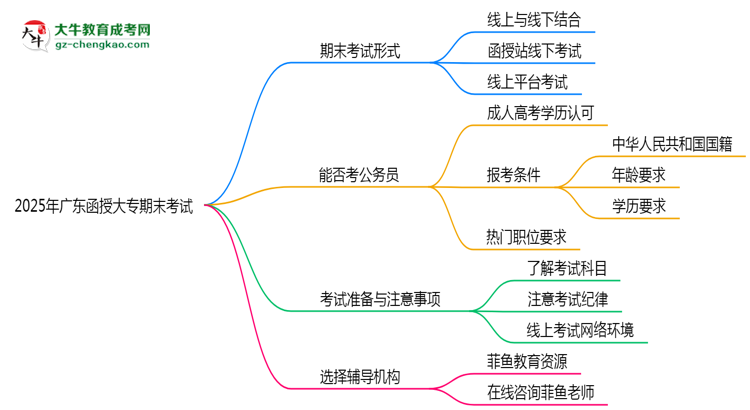 2025年廣東函授大專期末考試形式是線上還是線下考？思維導圖