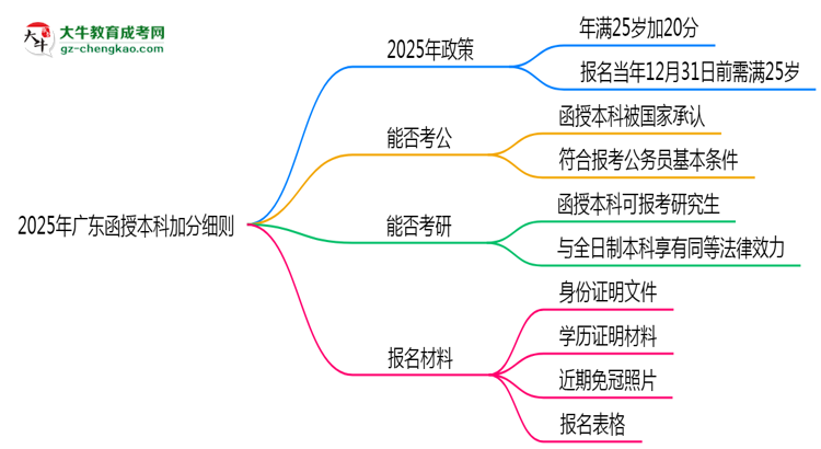 2025年廣東函授本科加分細(xì)則：滿多少歲能加分？思維導(dǎo)圖