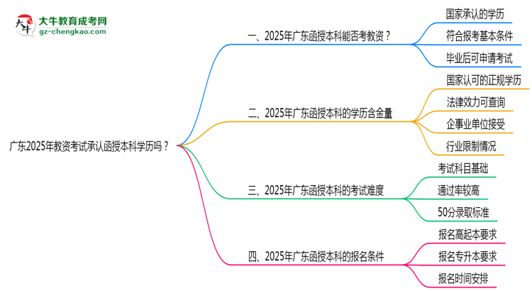 【圖文】廣東2025年教資考試承認(rèn)函授本科學(xué)歷嗎？