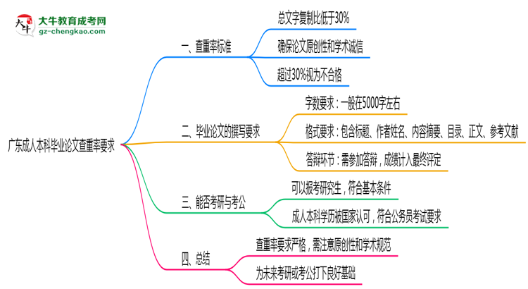 廣東成人本科畢業(yè)論文查重率要求多少？2025年標(biāo)準(zhǔn)思維導(dǎo)圖