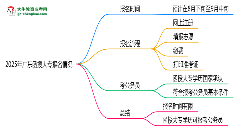 2025年廣東函授大專是一直都可以報(bào)名嗎？思維導(dǎo)圖