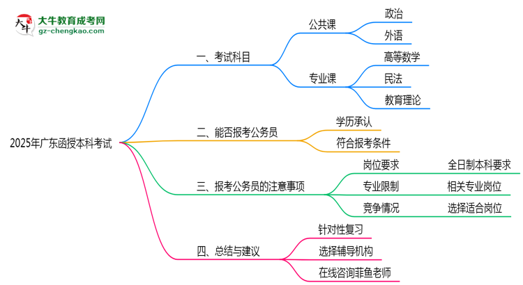 廣東函授本科2025年考試科目一共需要考幾科？思維導(dǎo)圖