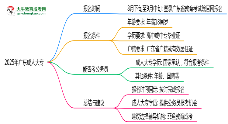 2025年廣東成人大專是一直都可以報名嗎？思維導(dǎo)圖