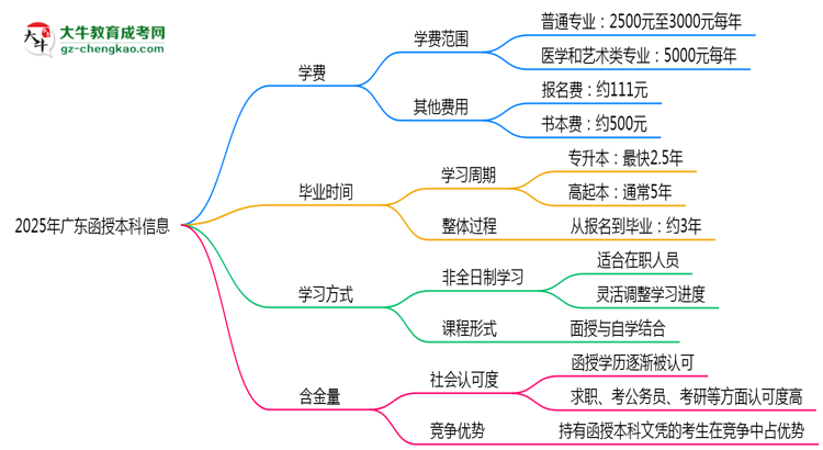 2025年廣東函授本科學(xué)費(fèi)大概需要多少？思維導(dǎo)圖