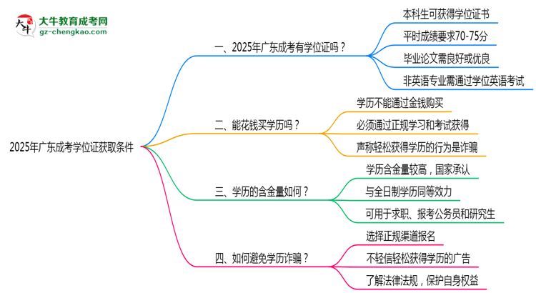 2025年廣東成考學(xué)位證獲取條件是什么？