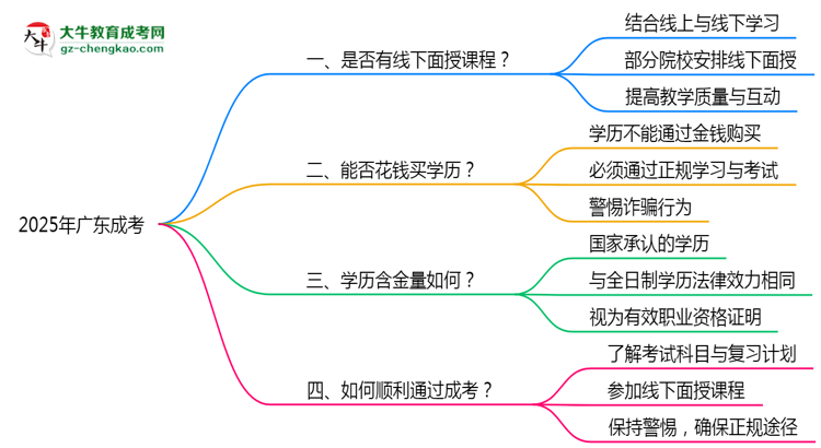 2025廣東成考面授課程是一定要參加的嗎？思維導(dǎo)圖