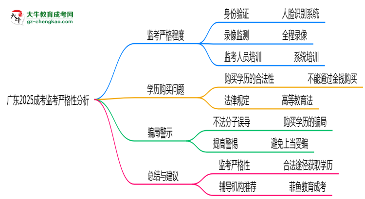廣東2025成考監(jiān)考到底嚴不嚴格的？思維導圖