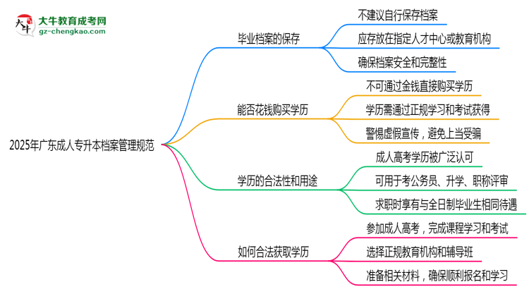 2025年廣東成人專升本檔案管理規(guī)范：能自己保存嗎？思維導圖