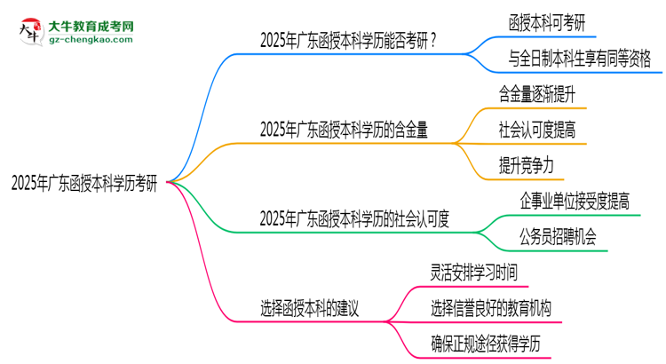 【圖文】2025年廣東函授本科學(xué)歷考研可以嗎？