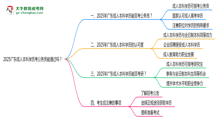 2025廣東成人本科學(xué)歷考公務(wù)員能通過嗎？思維導(dǎo)圖