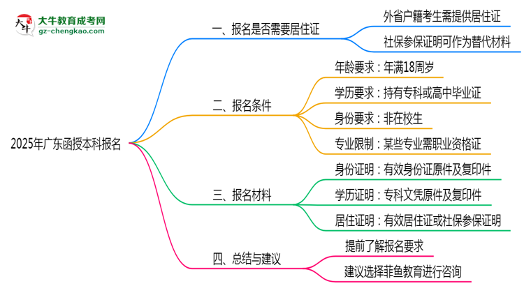 廣東函授本科報名需要用到居住證嗎？2025年規(guī)定思維導圖