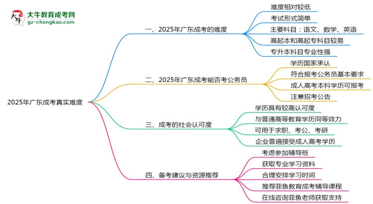 2025年廣東成考真實難度怎么樣？過來人說說思維導圖