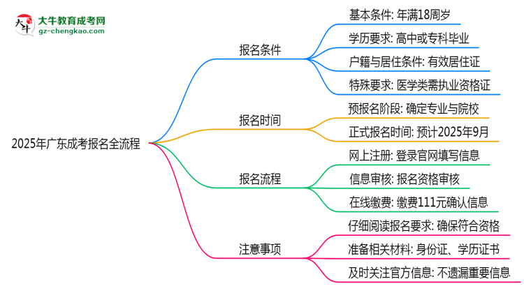 2025年廣東成考報(bào)名全流程是怎樣的？思維導(dǎo)圖