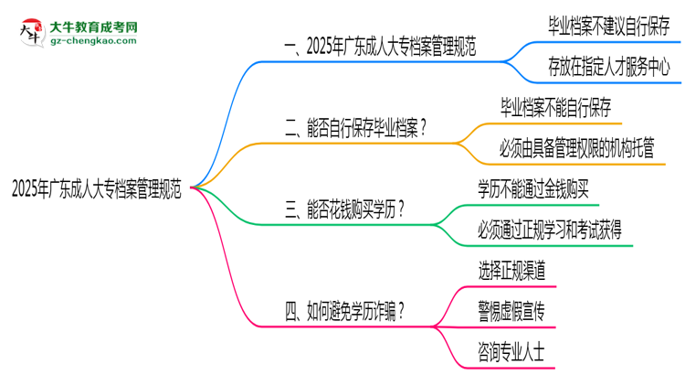 2025年廣東成人大專檔案管理規(guī)范：能自己保存嗎？思維導圖