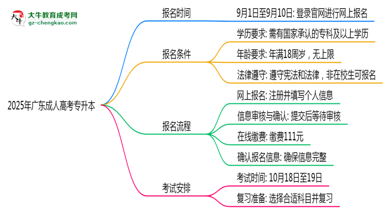 2025年廣東成人專升本報(bào)名截止日期什么時(shí)候？思維導(dǎo)圖