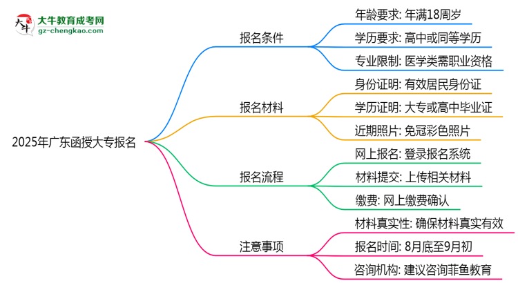 2025年廣東函授大專報(bào)名需要滿足什么資格條件？思維導(dǎo)圖