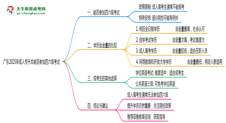 廣東2025年成人專升本生能參加四六級(jí)考試的嗎？思維導(dǎo)圖