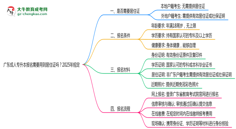 廣東成人專升本報名需要用到居住證嗎？2025年規(guī)定思維導圖