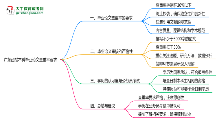 廣東函授本科畢業(yè)論文查重率要求多少？2025年標(biāo)準(zhǔn)思維導(dǎo)圖