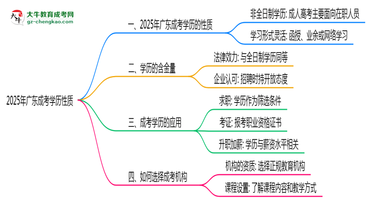 2025年廣東成考學(xué)歷性質(zhì)是全日制嗎？思維導(dǎo)圖
