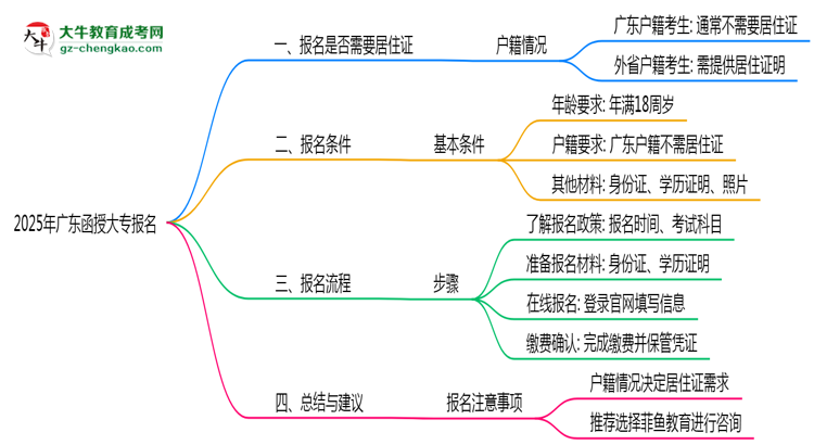 廣東函授大專報名需要用到居住證嗎？2025年規(guī)定思維導(dǎo)圖