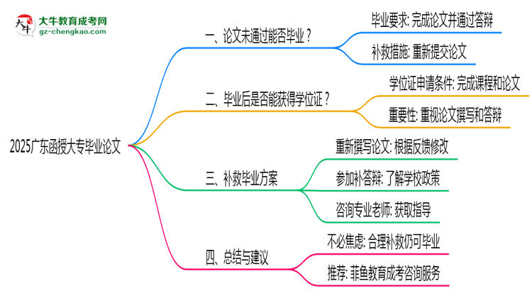 2025廣東函授大專論文沒通過能畢業(yè)嗎？補救畢業(yè)方案思維導圖