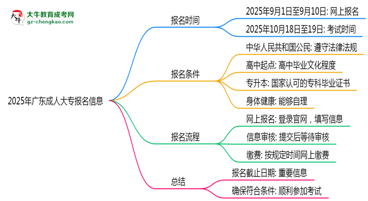 2025年廣東成人大專(zhuān)報(bào)名截止日期什么時(shí)候？思維導(dǎo)圖