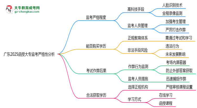 廣東2025函授大專監(jiān)考到底嚴(yán)不嚴(yán)格的？思維導(dǎo)圖