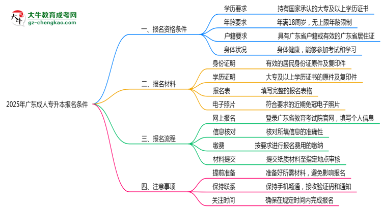 2025年廣東成人專升本報名需要滿足什么資格條件？思維導(dǎo)圖