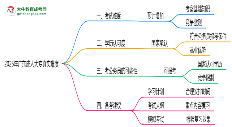 2025年廣東成人大專真實(shí)難度怎么樣？過來人說說思維導(dǎo)圖