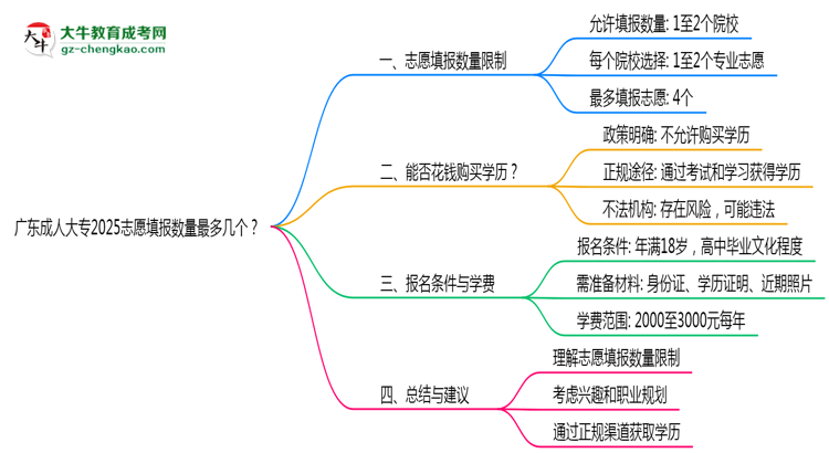 廣東成人大專2025志愿填報數(shù)量最多幾個？思維導圖