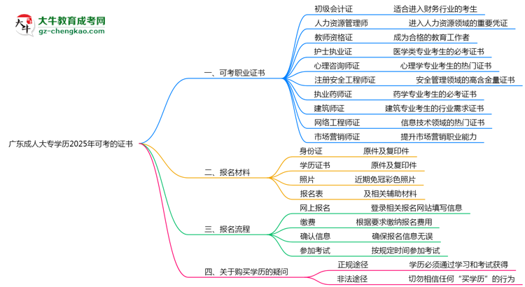 廣東成人大專學歷2025年可考的證書有哪些？思維導圖