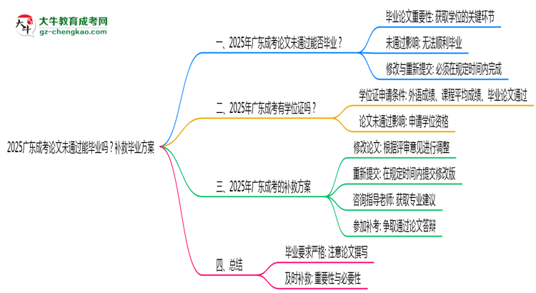2025廣東成考論文沒通過能畢業(yè)嗎？補救畢業(yè)方案思維導(dǎo)圖
