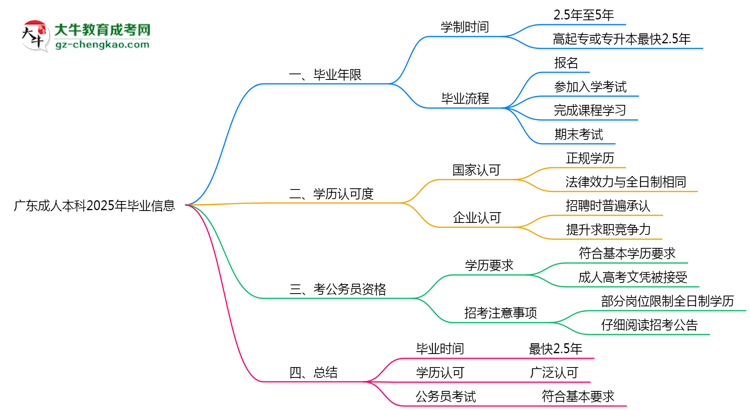 廣東成人本科2025年最快畢業(yè)拿證要幾年？思維導(dǎo)圖