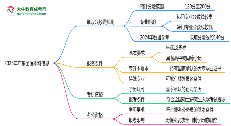 2025年廣東函授本科各校分?jǐn)?shù)線最少要考幾分？思維導(dǎo)圖