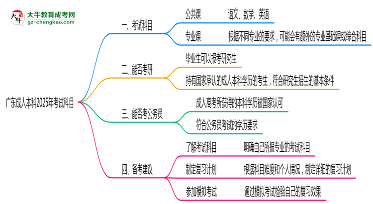 廣東成人本科2025年考試科目一共需要考幾科？思維導(dǎo)圖