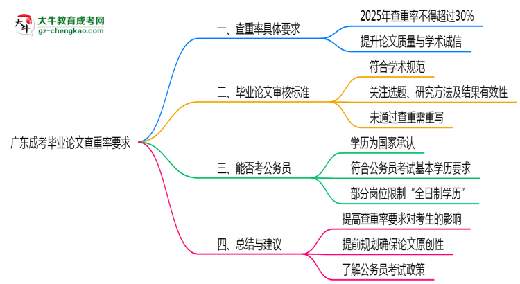 廣東成考畢業(yè)論文查重率要求多少？2025年標(biāo)準(zhǔn)思維導(dǎo)圖