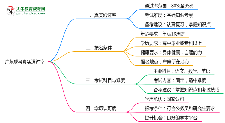 廣東成考真實(shí)通過率怎么樣？2025數(shù)據(jù)思維導(dǎo)圖